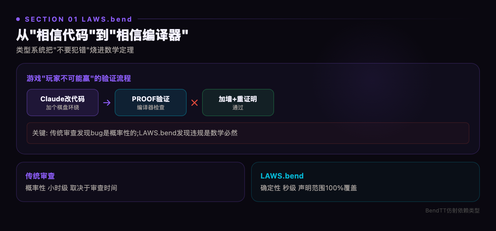 LAWS.bend 验证流程