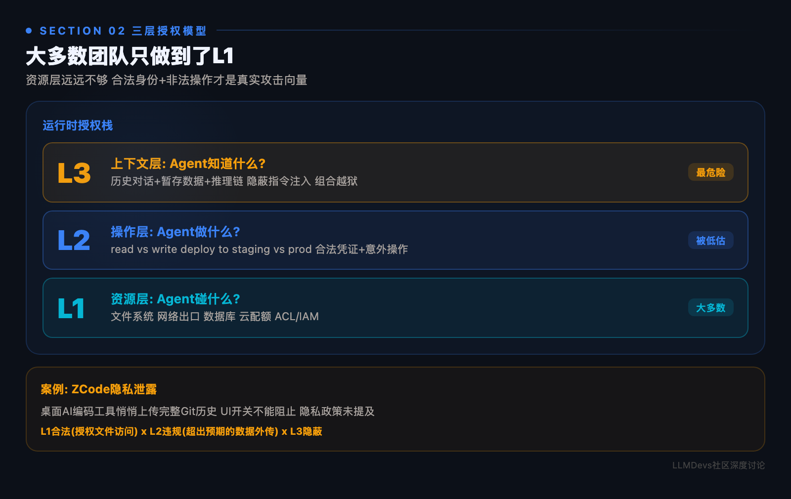 Agent授权边界三层模型 L1/L2/L3