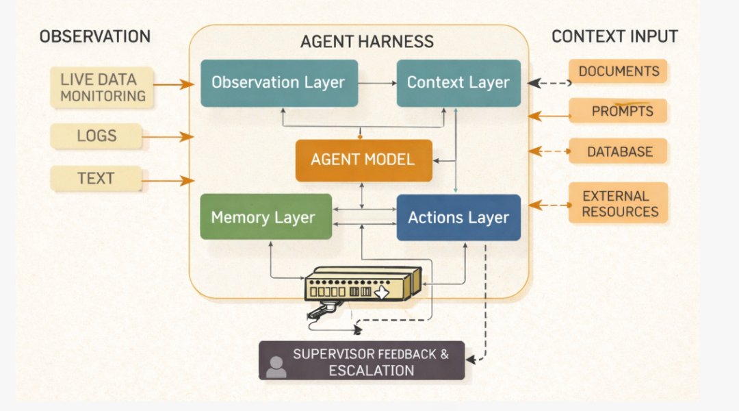 Agent Harness. The harness enforces control at scale… | by Bijit Ghosh | Medium