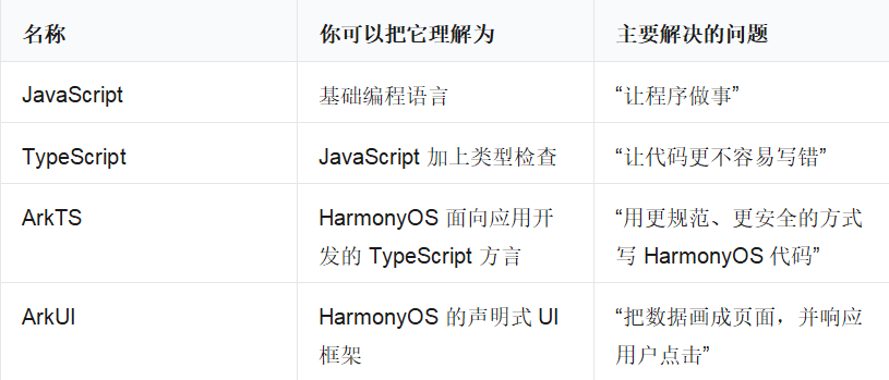 名称你可以把它理解为主要解决的问题
JavaScript基础编程语言“让程序做事”
TypeScriptJavaScript 加上类型检查“让代码更不容易写错”
ArkTSHarmonyOS 面向应用开发的 TypeScript 方言“用更规范、更安全的方式写 HarmonyOS 代码”
ArkUIHarmonyOS 的声明式 UI 框架“把数据画成页面,并响应用户点击”