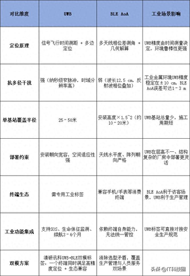 图片来源：UWB vs BLE AoA ：工业室内定位系统终极选型指南（2026）-CSDN博客