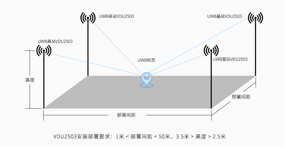 图片来源：干货】uwb基站的安装高度、部署间隔距离是多少？ - UWB基站专题- 深圳市微能信息科技有限公司
