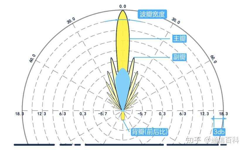 图片来源：什么是天线的方向图？ - 知乎