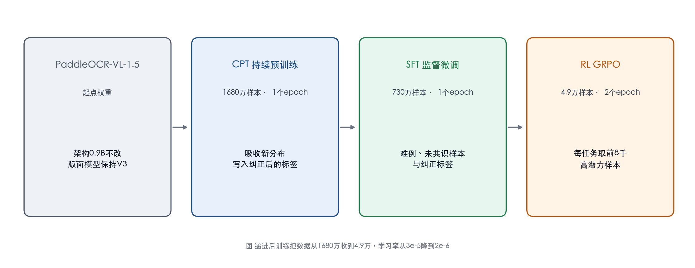从1.5权重出发，CPT、SFT、GRPO三阶段把数据从1680万收到4.9万
