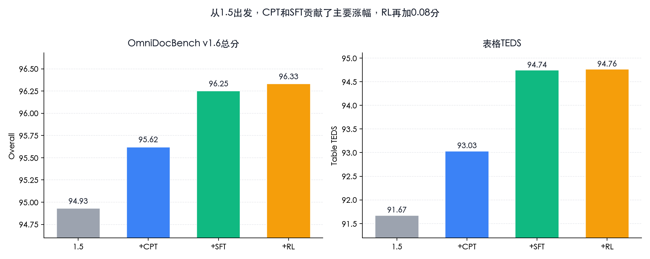 OmniDocBench v1.6总分和表格TEDS随CPT、SFT、RL三阶段的变化