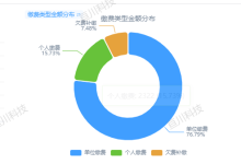 一网统管AI平台民生业务实践：基于城市数字底座赋能公积金业务服务升级-网硕互联帮助中心