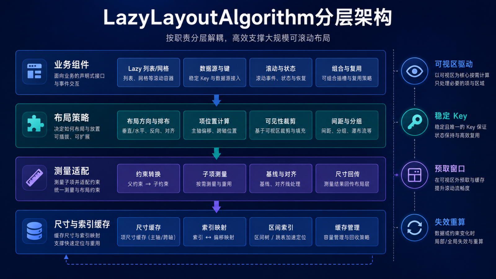 LazyLayoutAlgorithm分层架构