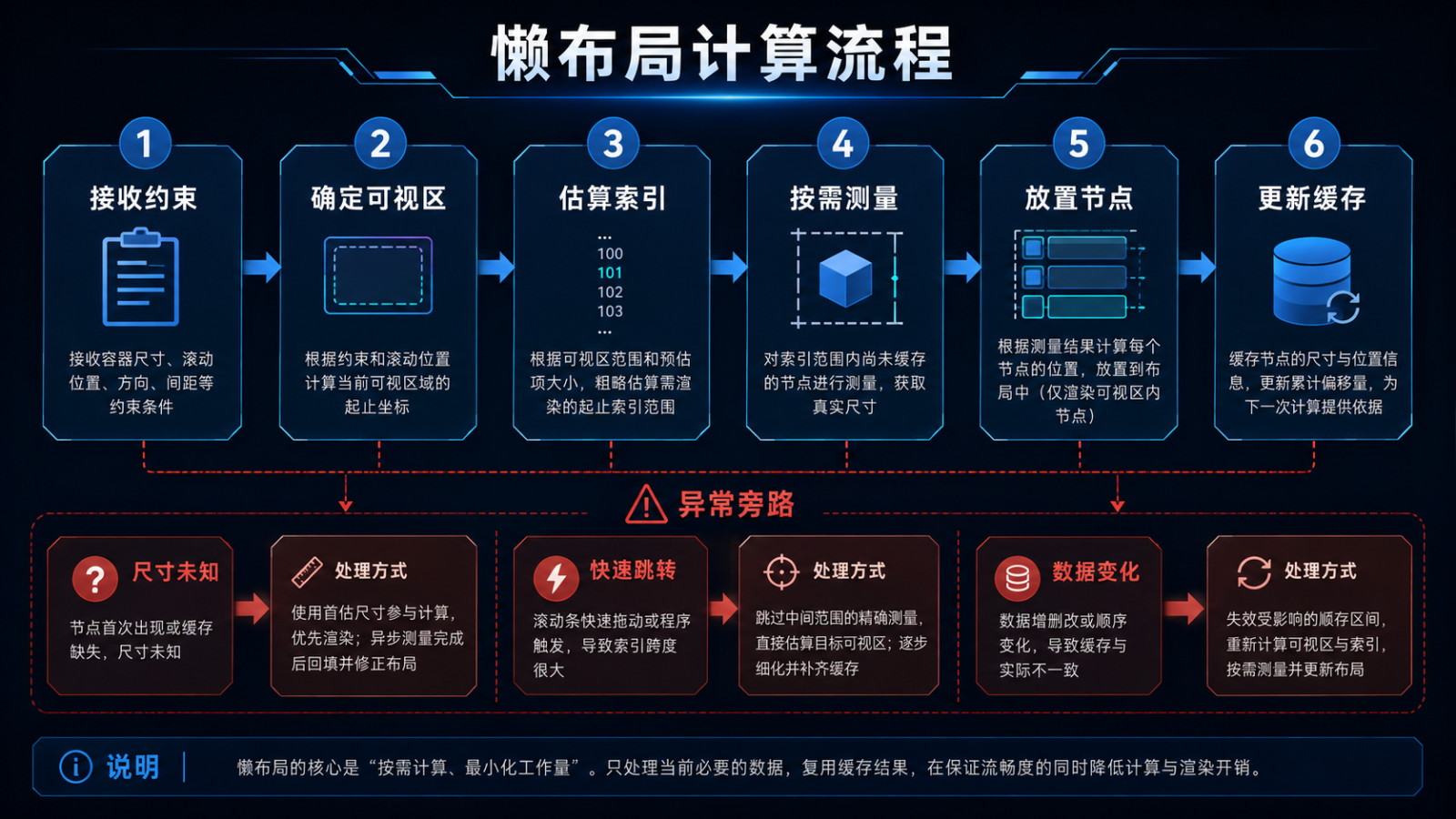 懒布局计算流程