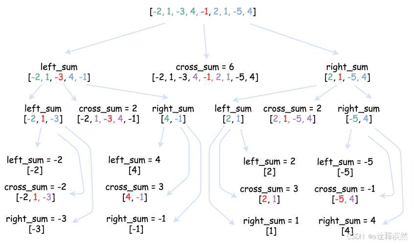 最大子数组python_python求最大连续子数组和_分治法求最大子数组和