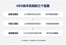 GEO技术实践:从NAP信息统一到AI引用权重提升的工程化路径-网硕互联帮助中心