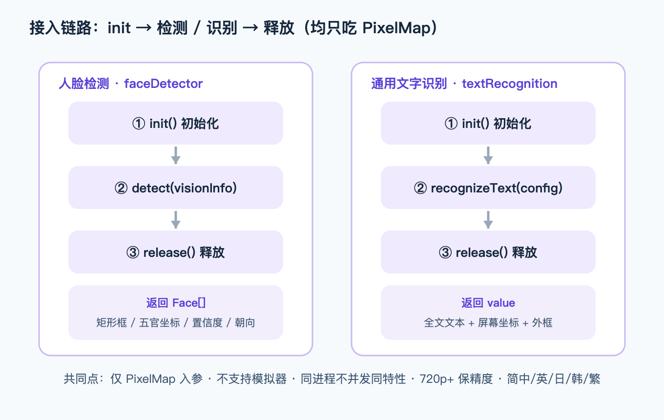 人脸检测与 OCR 的接入链路与关键返回字段