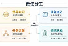 小白程序员轻松入门大模型,构建懂业务的企业Agent的秘诀-网硕互联帮助中心