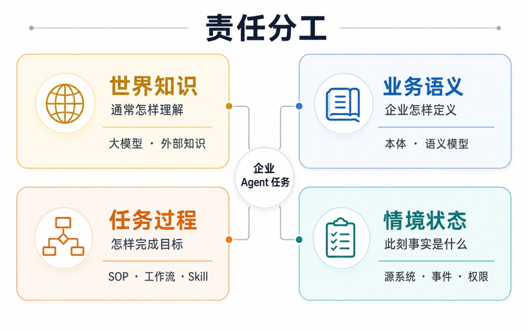 企业 Agent 所需四类知识的工程责任分工
