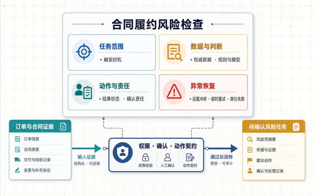 合同履约风险检查任务卡的范围、判断、责任与异常恢复