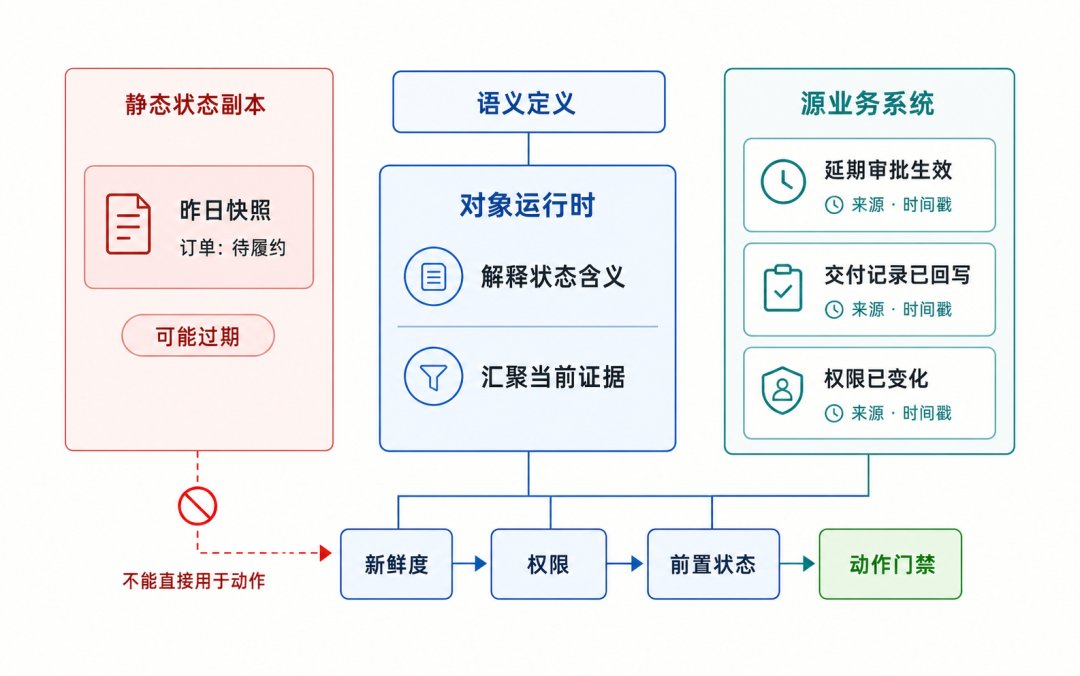 状态副本不能替代源业务系统提供的当前事实