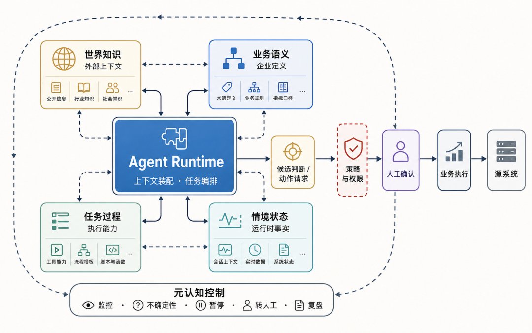 四类知识在 Agent Runtime 中汇聚并经治理进入业务执行
