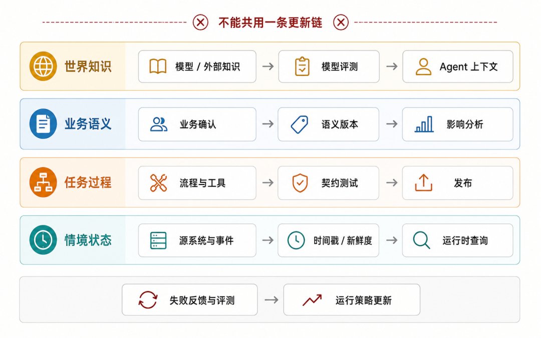 四类知识拥有不同的更新与治理链