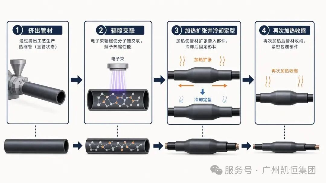 交联、扩张与热缩记忆效应