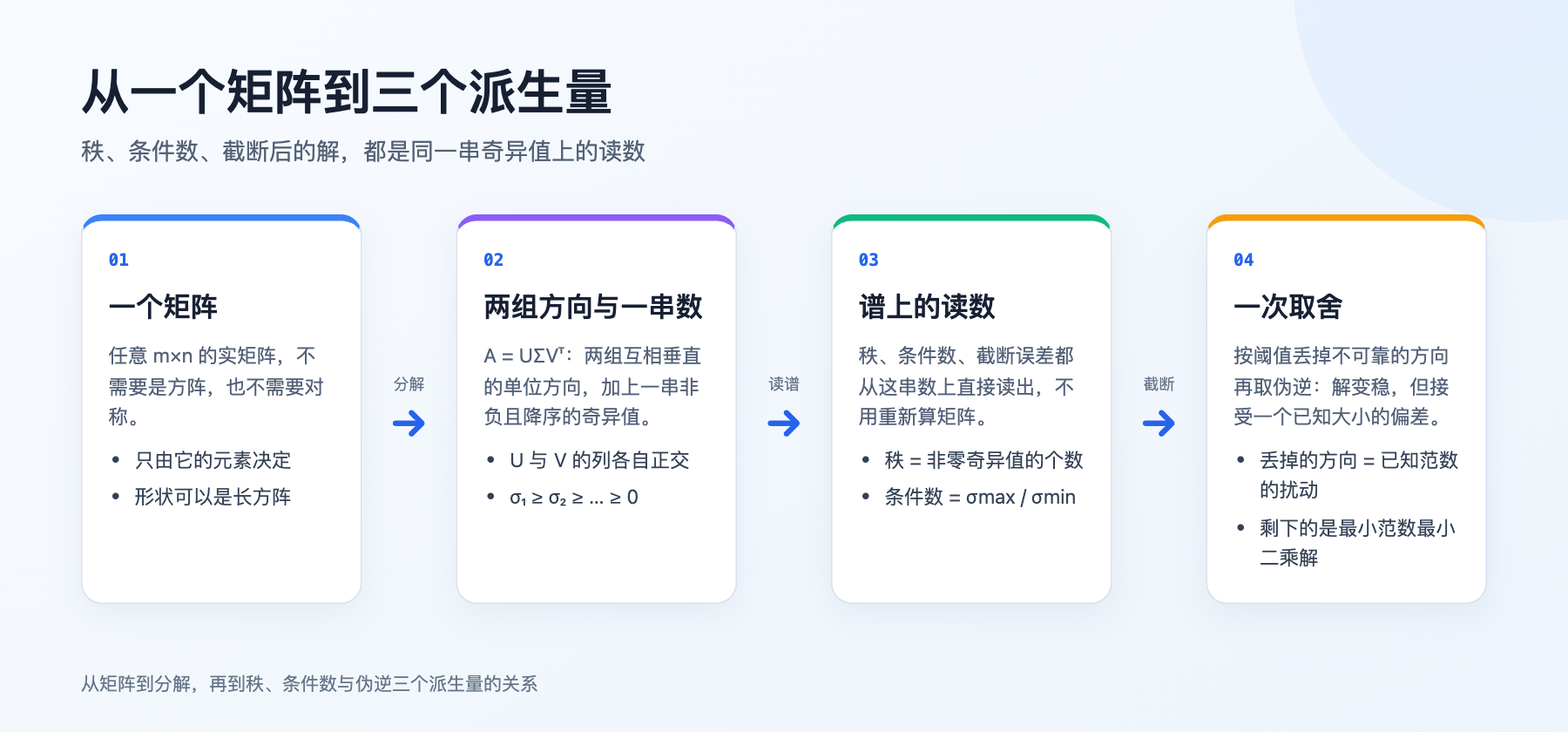 从矩阵到分解,再到三个派生量的关系