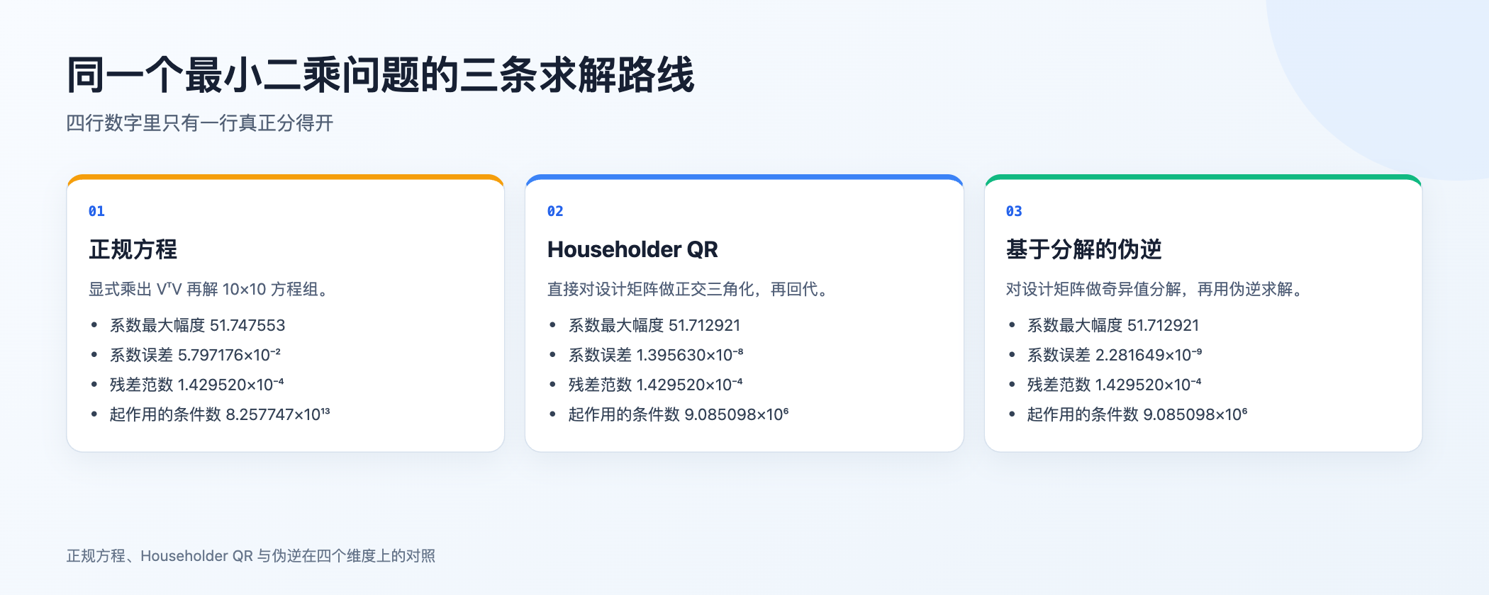 正规方程、Householder QR 与伪逆在四个维度上的对照