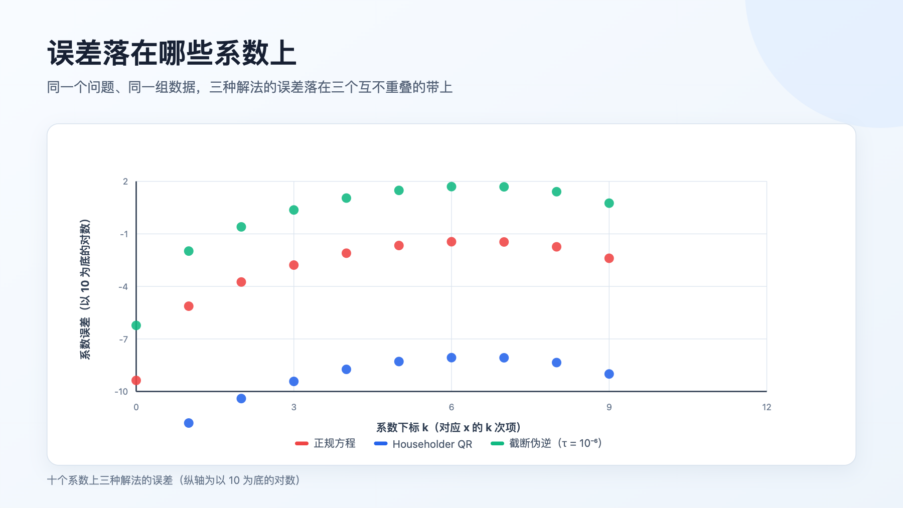 十个系数上三种解法的误差