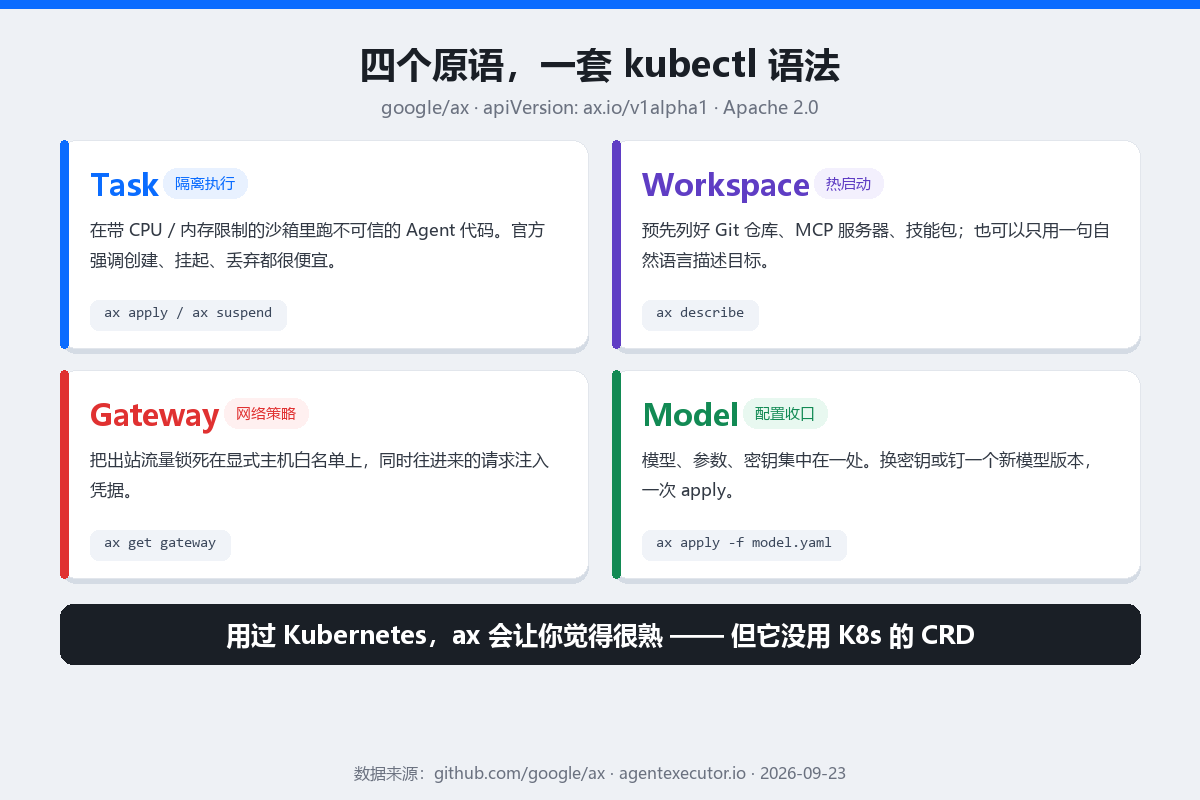 google/ax 的四个原语:Task / Workspace / Gateway / Model