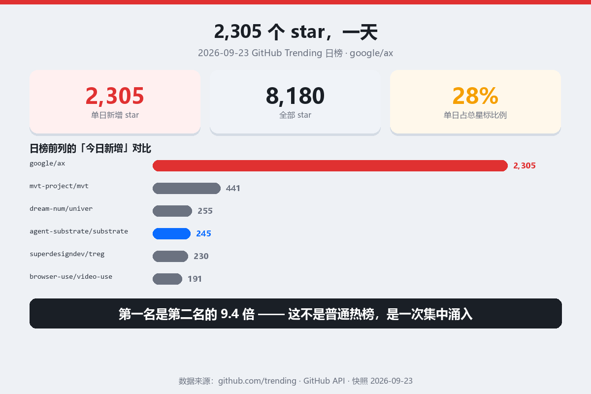 2,305 个 star 一天:google/ax 在 GitHub 日榜上的位置