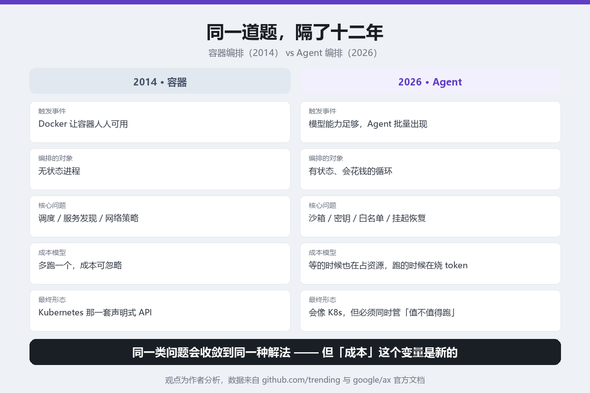 同一道题隔了十二年:容器编排(2014)vs Agent 编排(2026)