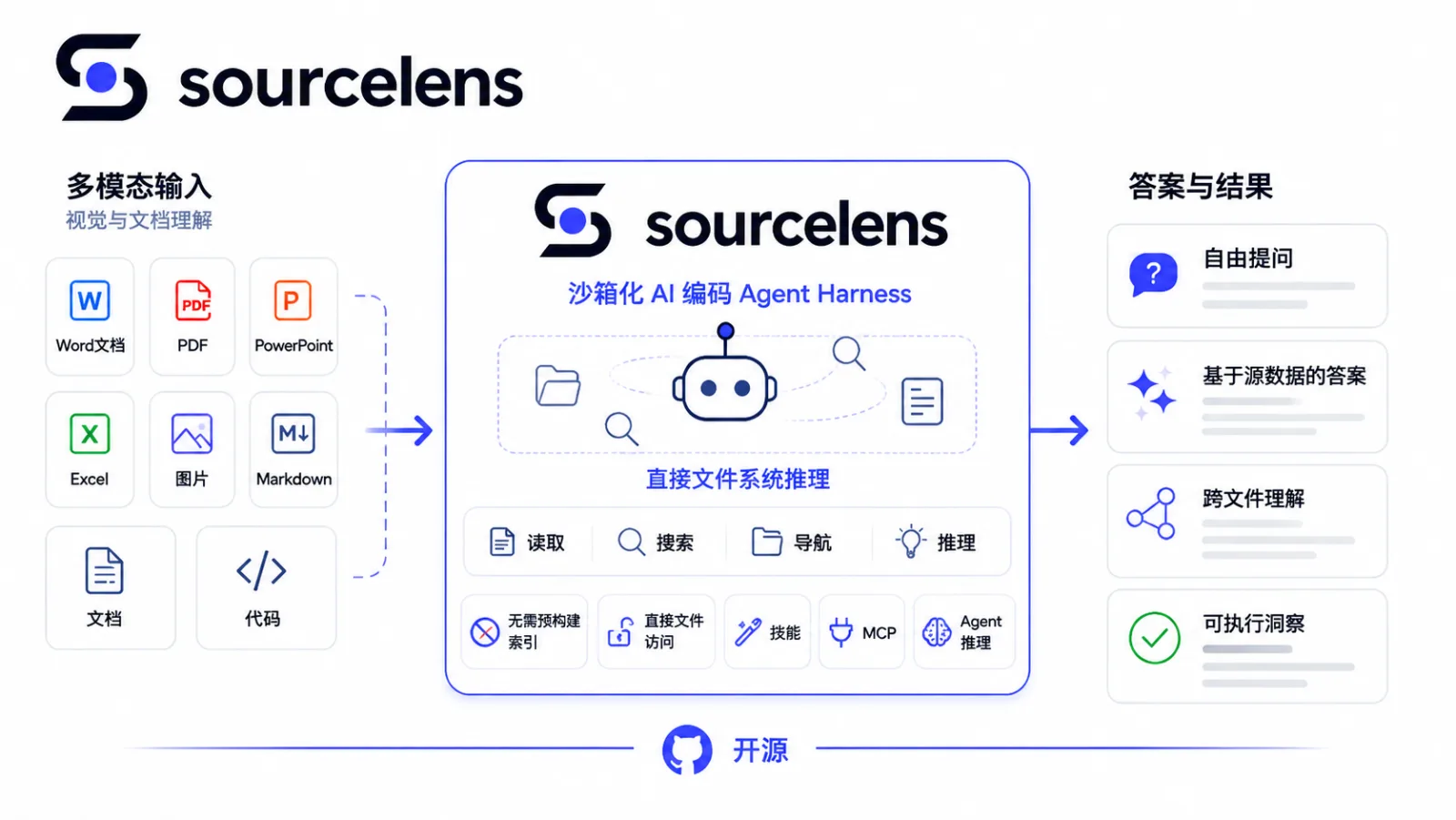 SourceLens 整体架构图:左侧是 Word、PDF、PowerPoint、Excel、图片、Markdown、文档、代码等多模态输入,中间是沙箱化的 AI 编码 Agent Harness,直接对文件系统做读取、搜索、导航、推理,无需预构建索引、直接文件访问、支持技能和 MCP,右侧输出自由提问、基于源数据的答案、跨文件理解、可执行洞察,底部标注开源