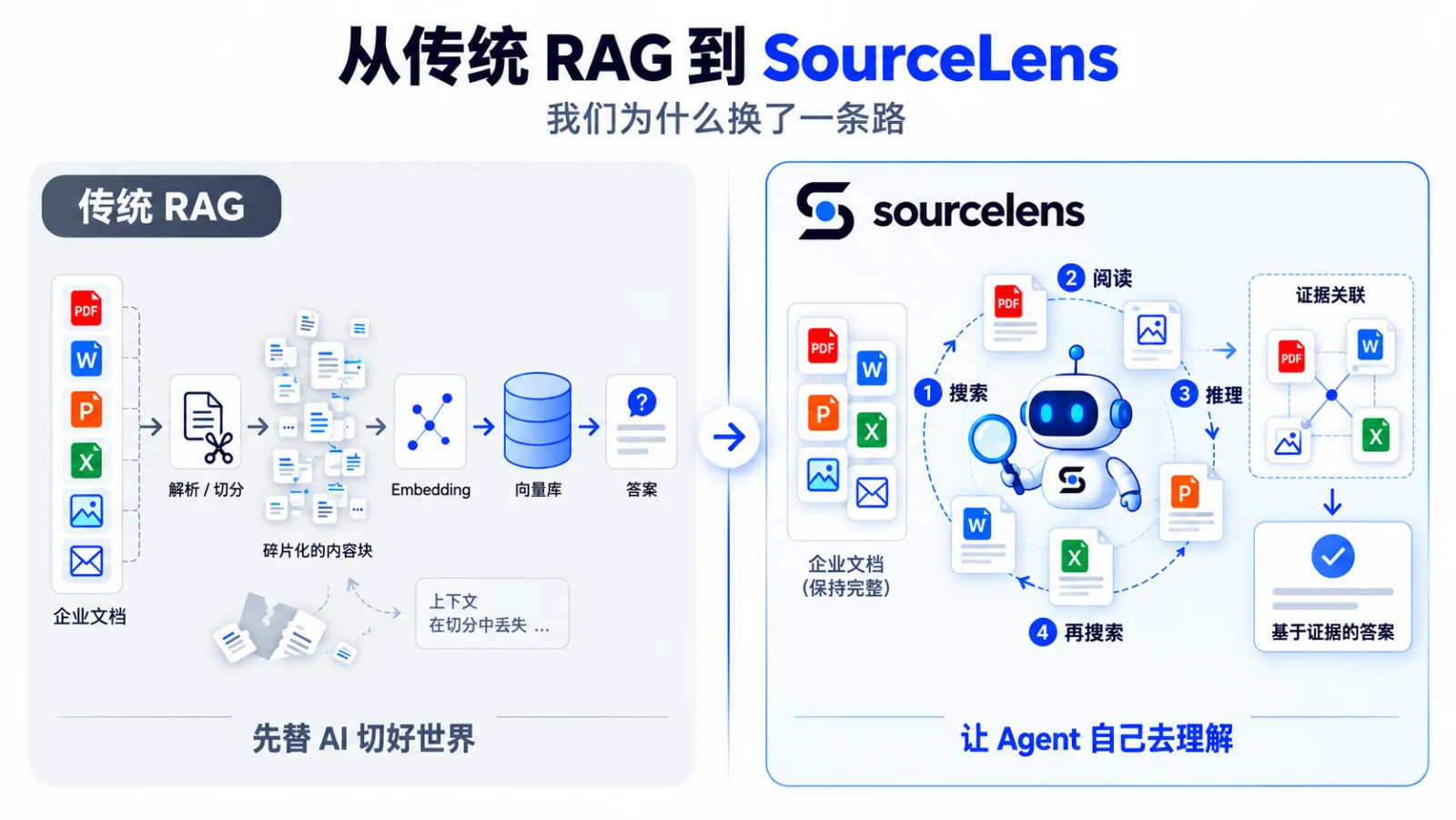 从传统 RAG 到 SourceLens 对比图:左侧传统 RAG 把企业文档解析切分成碎片化内容块,再做 Embedding 存入向量库才能得到答案,上下文在切分中容易丢失,本质是先替 AI 切好世界;右侧 SourceLens 保持企业文档完整,Agent 自己搜索、阅读、再搜索、推理,把找到的证据关联起来,直接基于证据给出答案,本质是让 Agent 自己去理解
