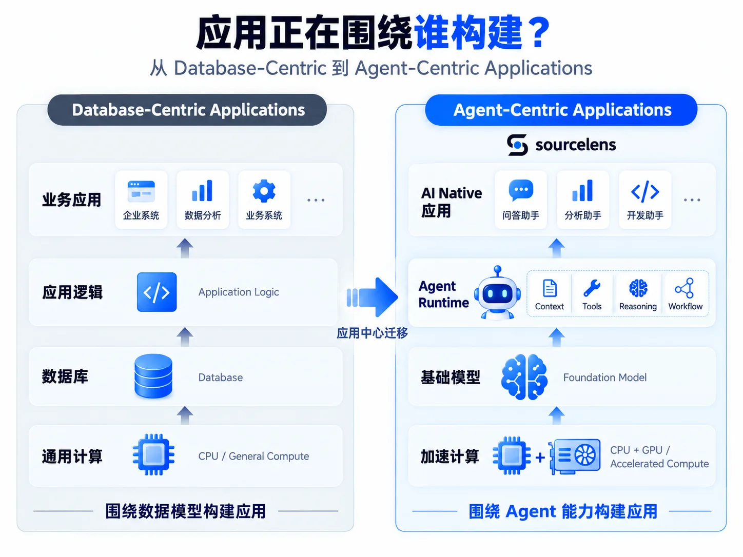 从 Database-Centric 到 Agent-Centric Applications 对比图:左侧数据库时代的应用围绕业务应用、应用逻辑、数据库、通用计算这套数据模型构建;右侧 AI 时代的应用变成 AI Native 应用(问答助手、分析助手、开发助手),底层由 Agent Runtime(Context、Tools、Reasoning、Workflow)、基础模型、加速计算支撑,围绕 Agent 能力构建