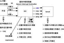 ARM裸机开发-中断-网硕互联帮助中心