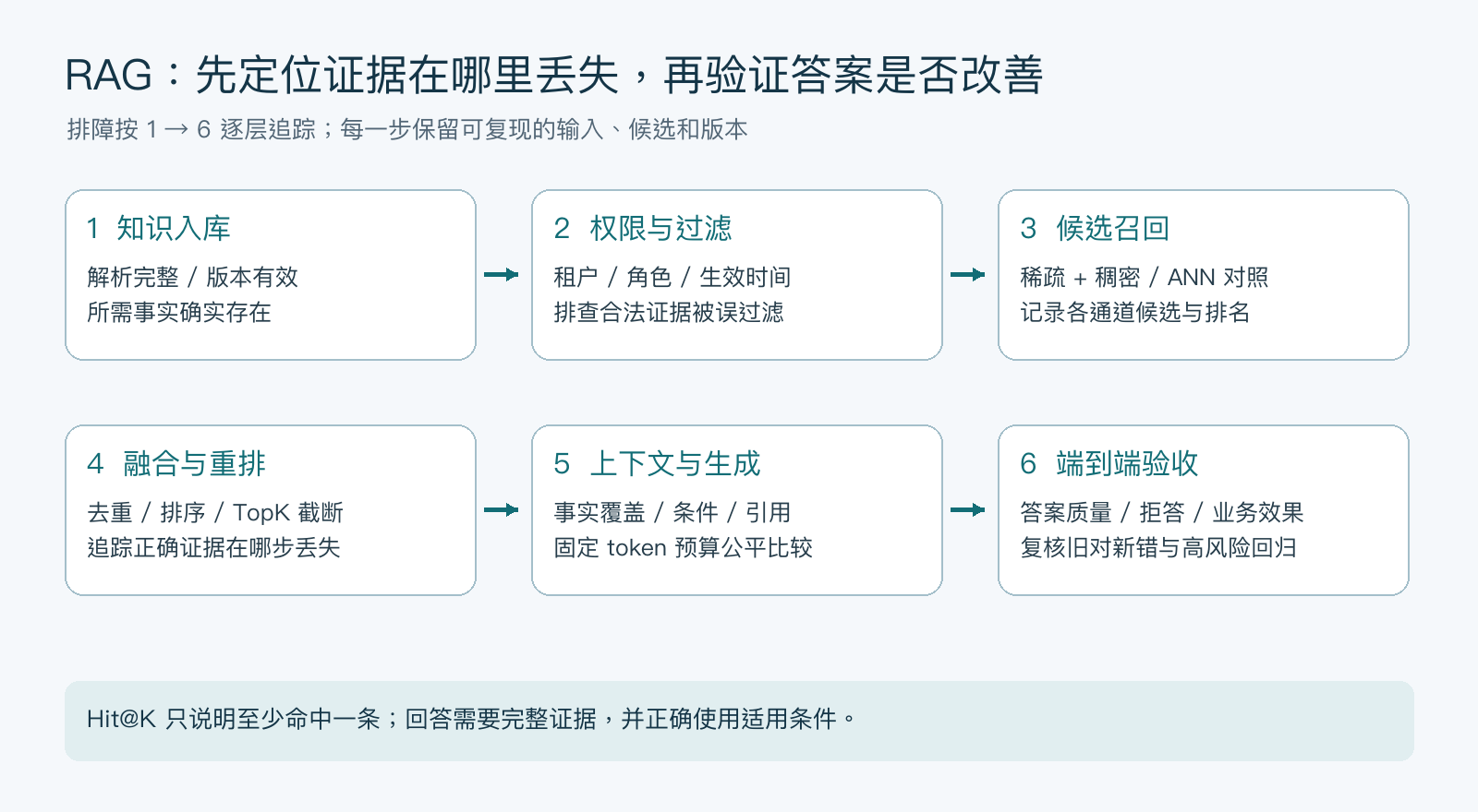 RAG分层诊断与端到端验收