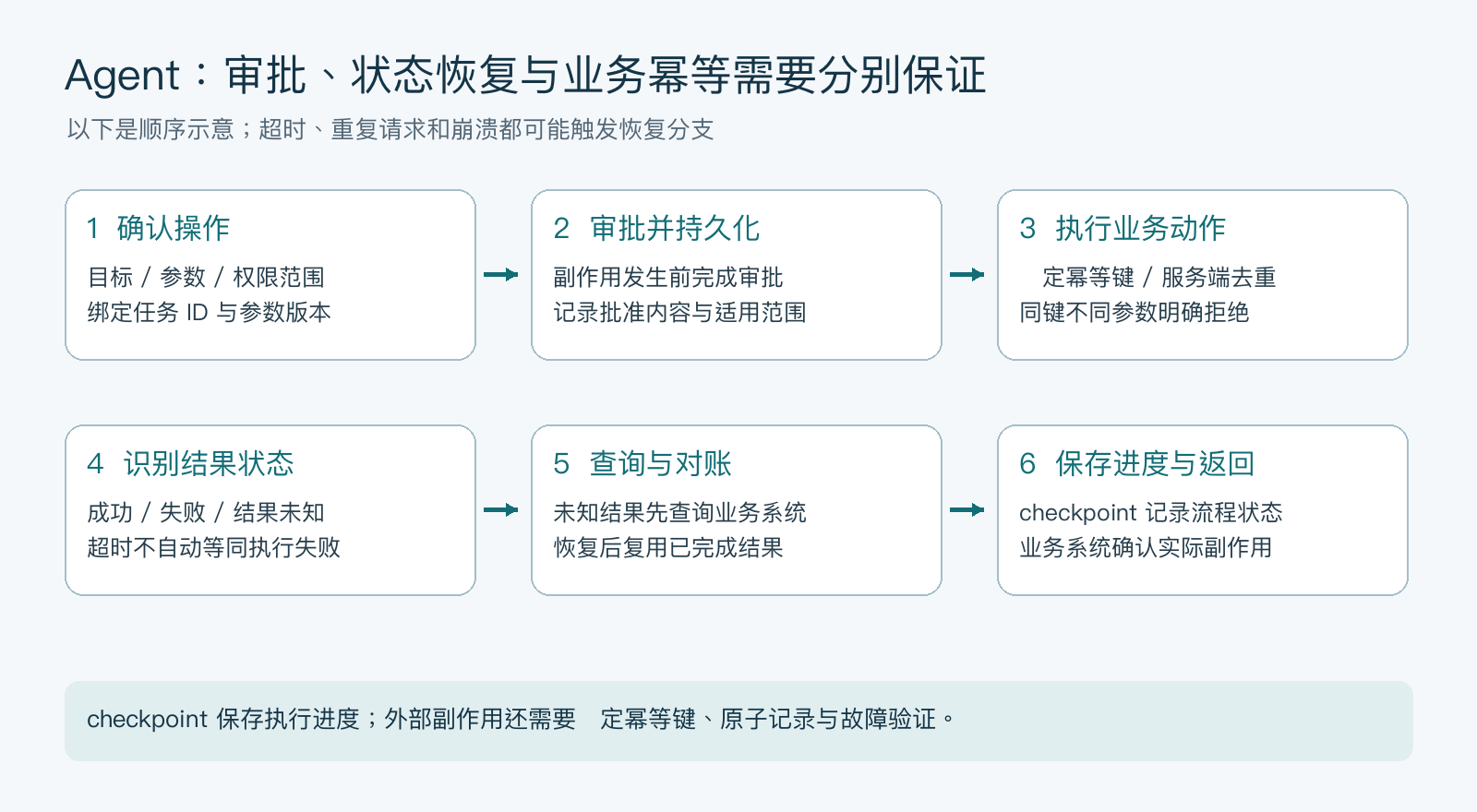Agent审批执行与恢复边界