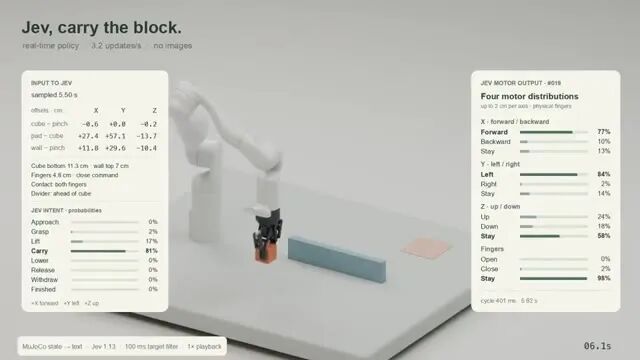 MuJoCo 中 Franka 双臂 "Jev, carry the block":左侧为输入状态与 Jev 意图概率(Carry 81%),右侧为电机分布输出(Four motor distributions)。(图源:Dmytro Hrybov 项目归档截图,经 awesome-jev 收录,自报仿真)