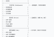 嵌入式驱动开发:量产级工程化实战(第 4 篇)——驱动分层——HAL 到底该多薄-网硕互联帮助中心
