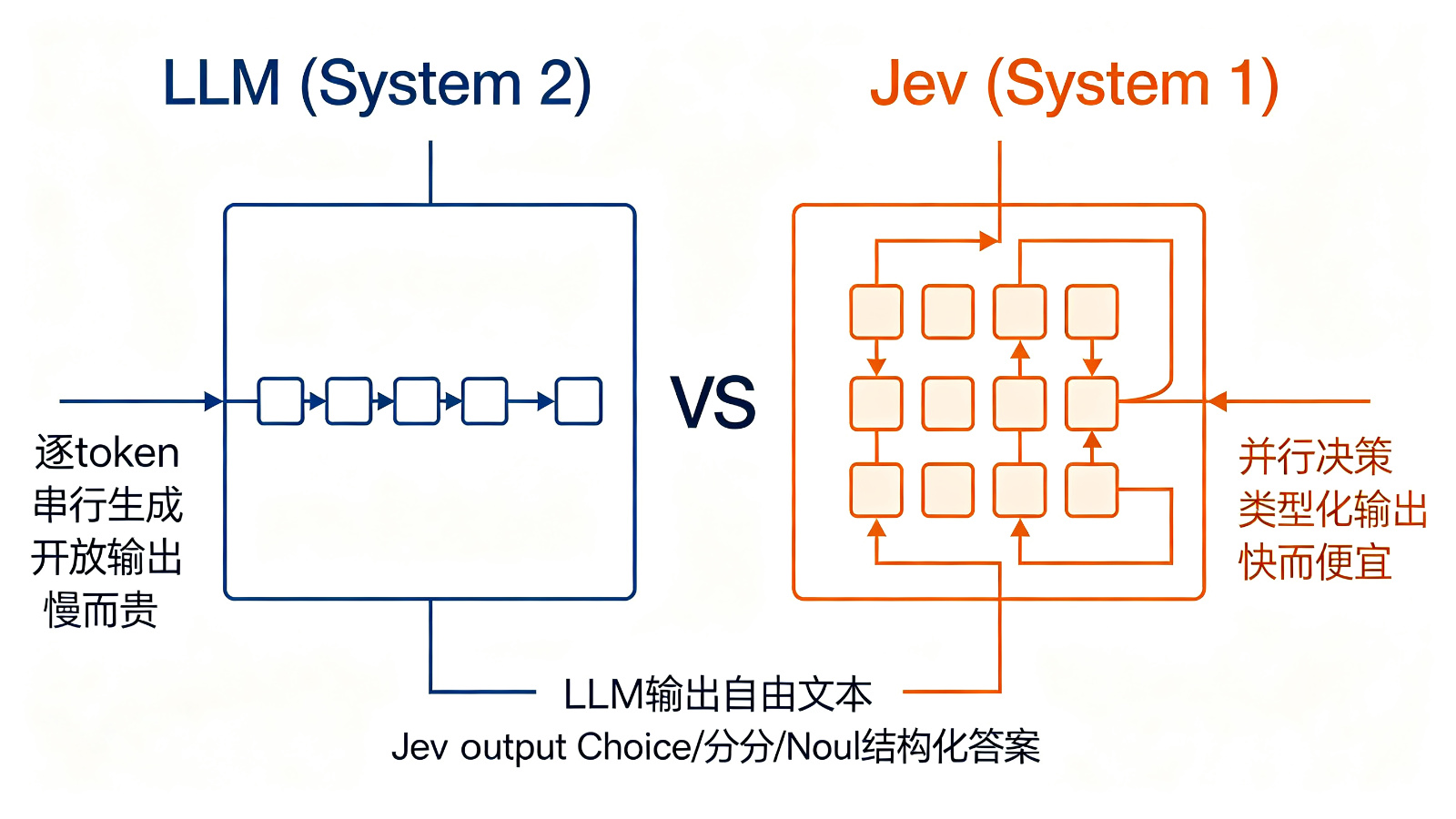 LLM与Jev架构对比