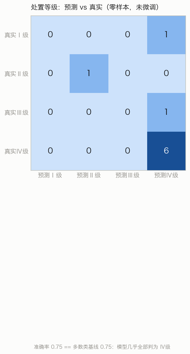 处置等级混淆矩阵