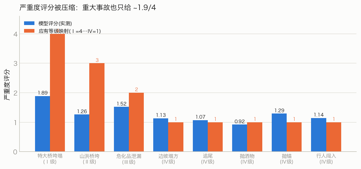 严重度评分压缩