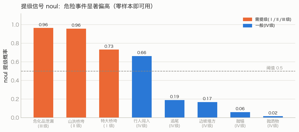 提级信号 noul