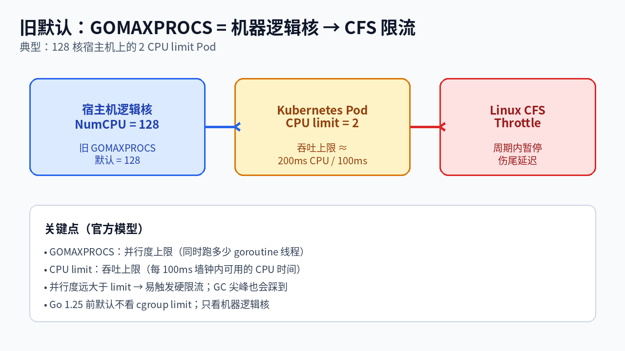 旧默认 GOMAXPROCS=机器核 vs CPU limit 导致 CFS 限流