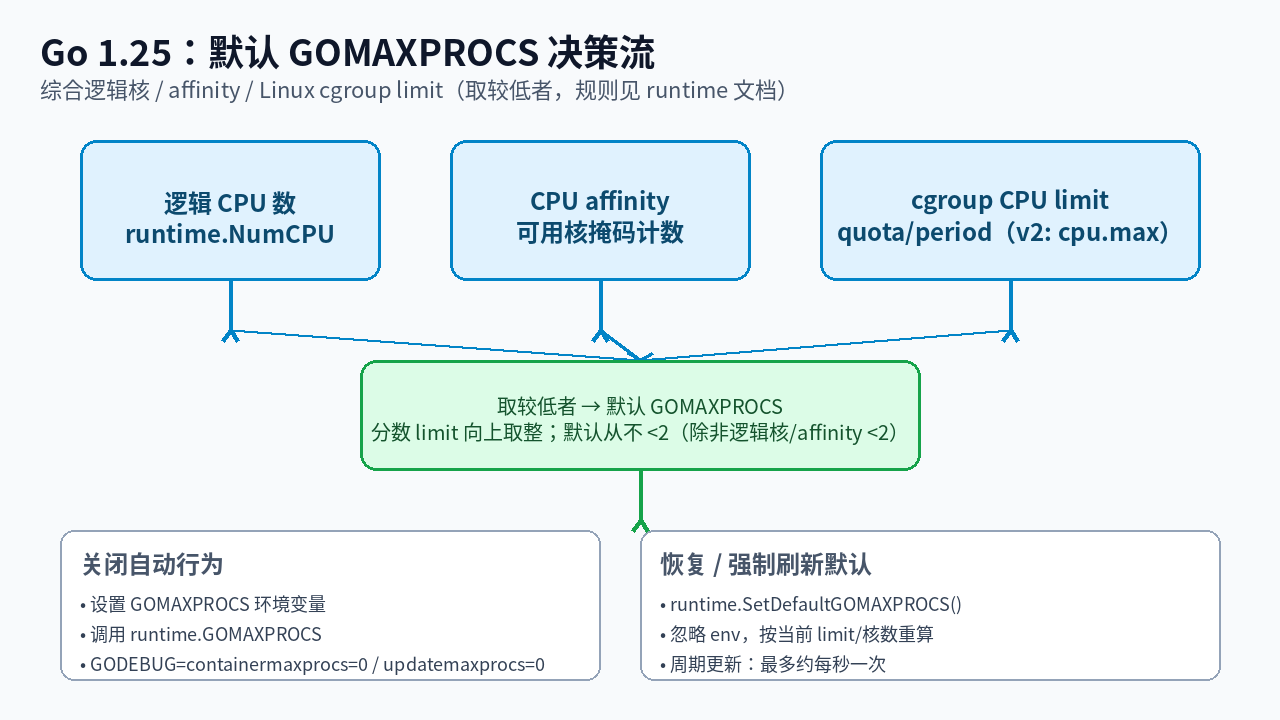 Go 1.25 默认 GOMAXPROCS 决策:limit / affinity / NumCPU