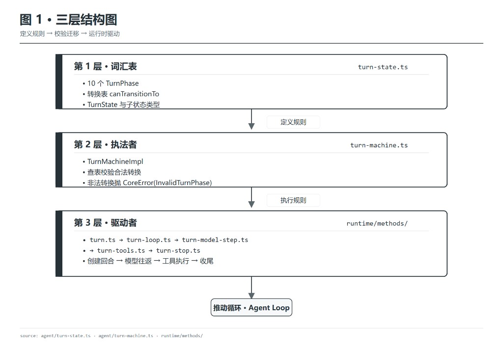 图1：Agent Loop 三层结构——词汇表定义规则、执法者校验规则、驱动者推动循环