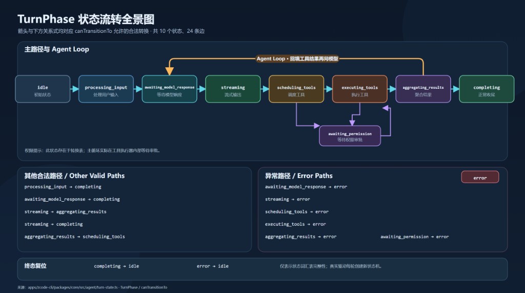 图2：10 状态转换有向图，高亮唯一回环边 aggregating_results → awaiting_model_response