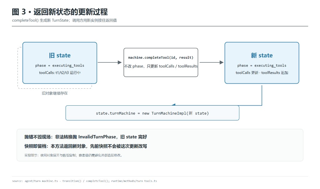 图3：不可变更新示意——旧 state 对象保持不变，方法返回全新 state，调用方重新包装