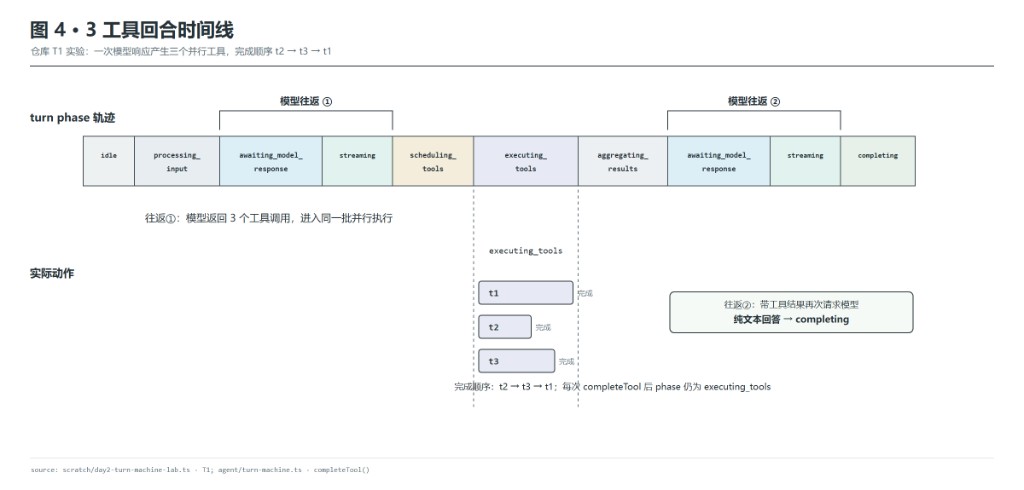 图4：3 工具回合的时间线——上方是 turn 的 phase 轨迹条，下方对齐模型往返①/工具执行/模型往返②的泳道