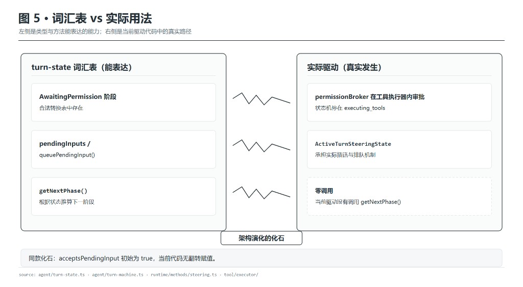 图5：词汇表 vs 实际用法对照——左列 turn-state 定义的能力，右列真实路径，中间是"断层"标记