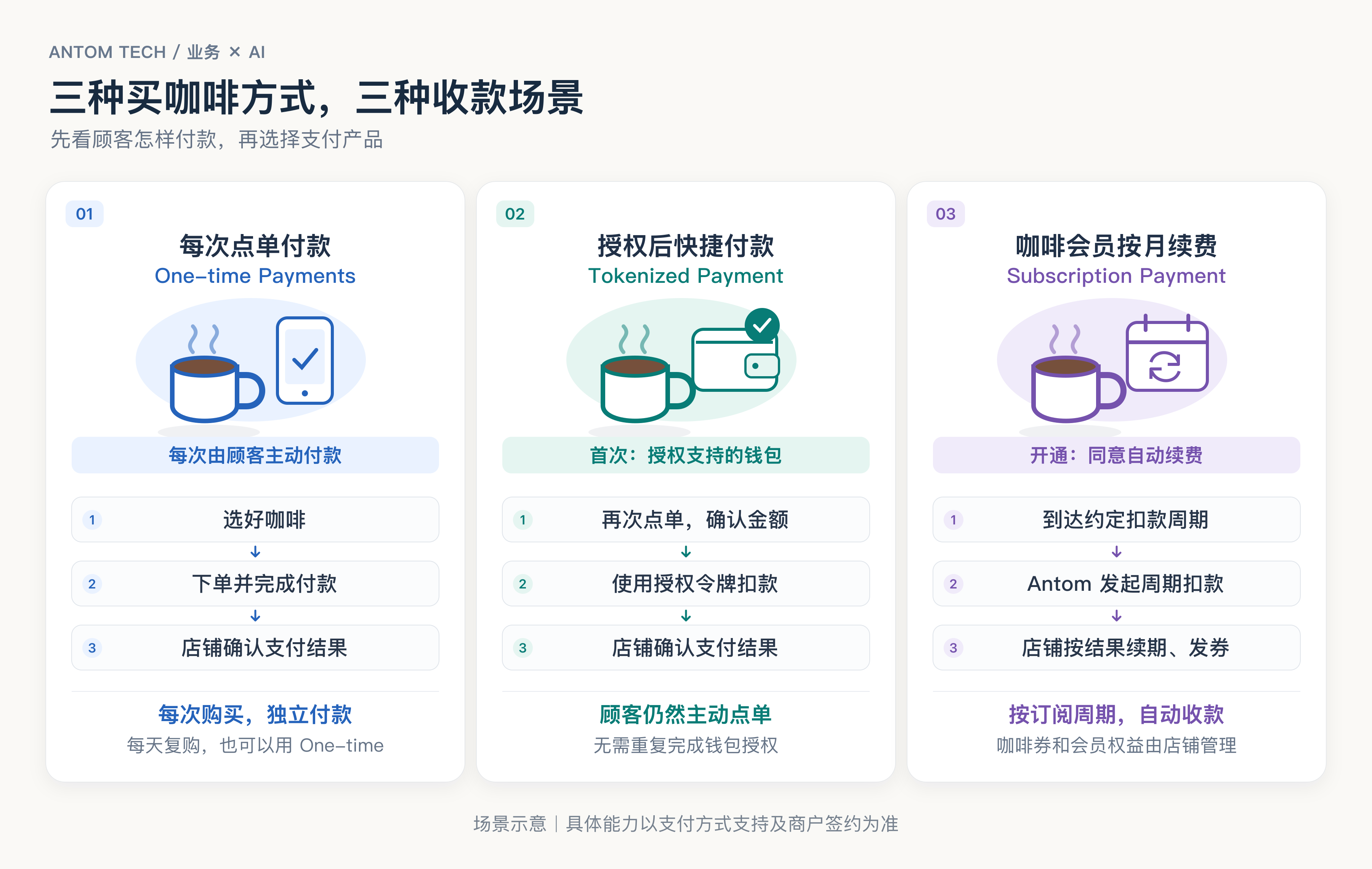 购买咖啡的支付方式选择