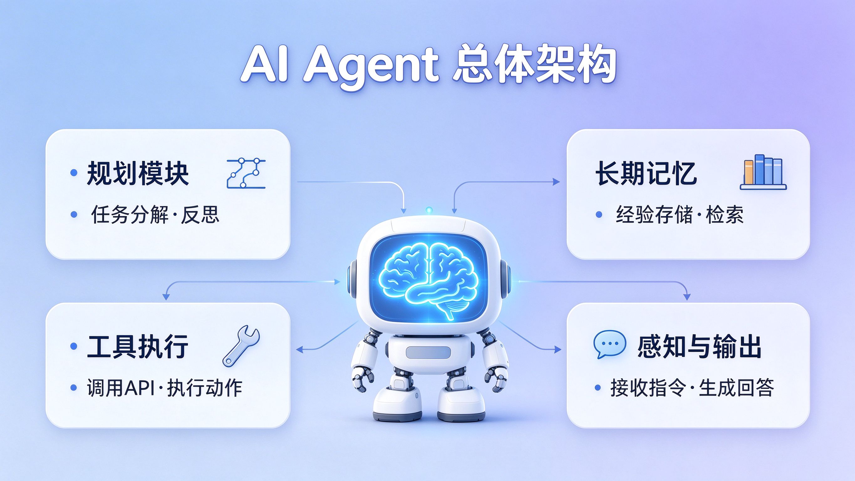 AI Agent 总体架构