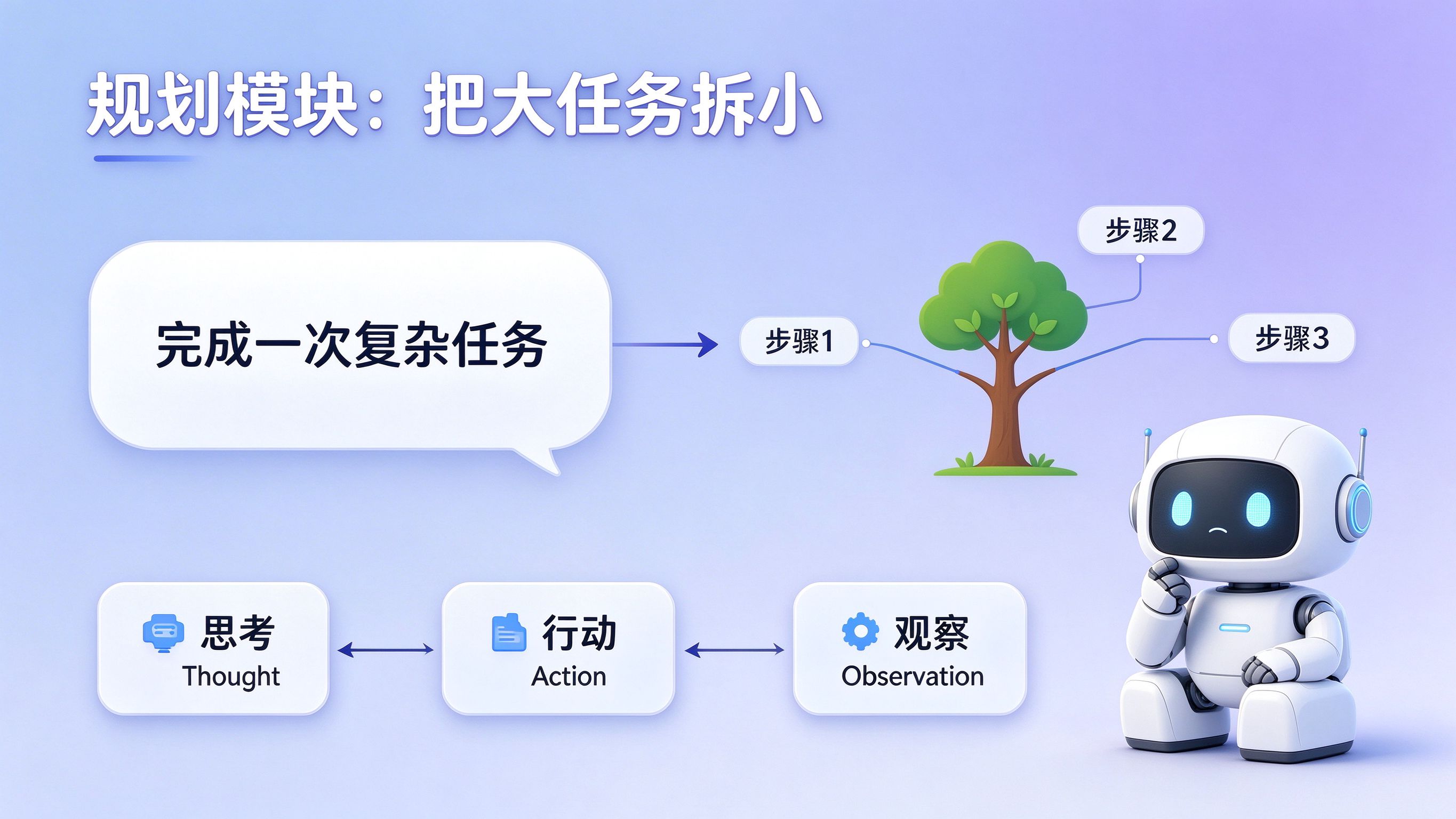规划模块:把大任务拆小